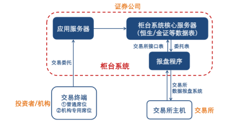 交易产品设计：何为柜台？